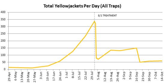 fig2 yellowfacket trapping data
